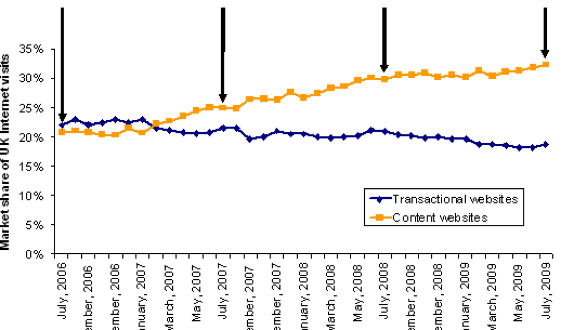 content_vs_transactional_websites_chart.png