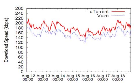 vuze bittorrent blue face