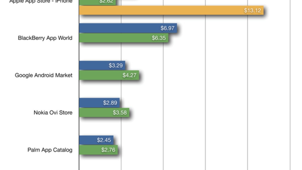 distimo-applications-payantes.png