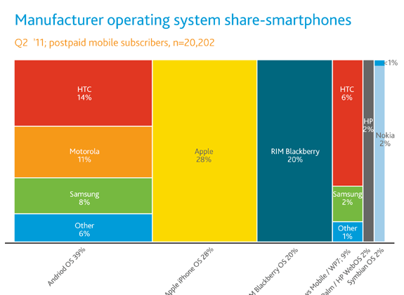 june-2011-smartphone-share.png