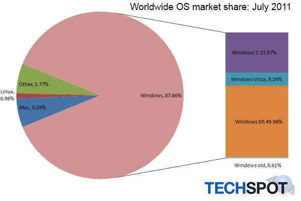 operating_systems_july_2011.jpg