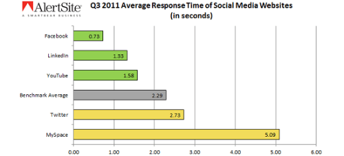 smartbear_social_media_website_q3_2011.png