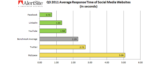 smartbear_social_media_website_q3_2011.png