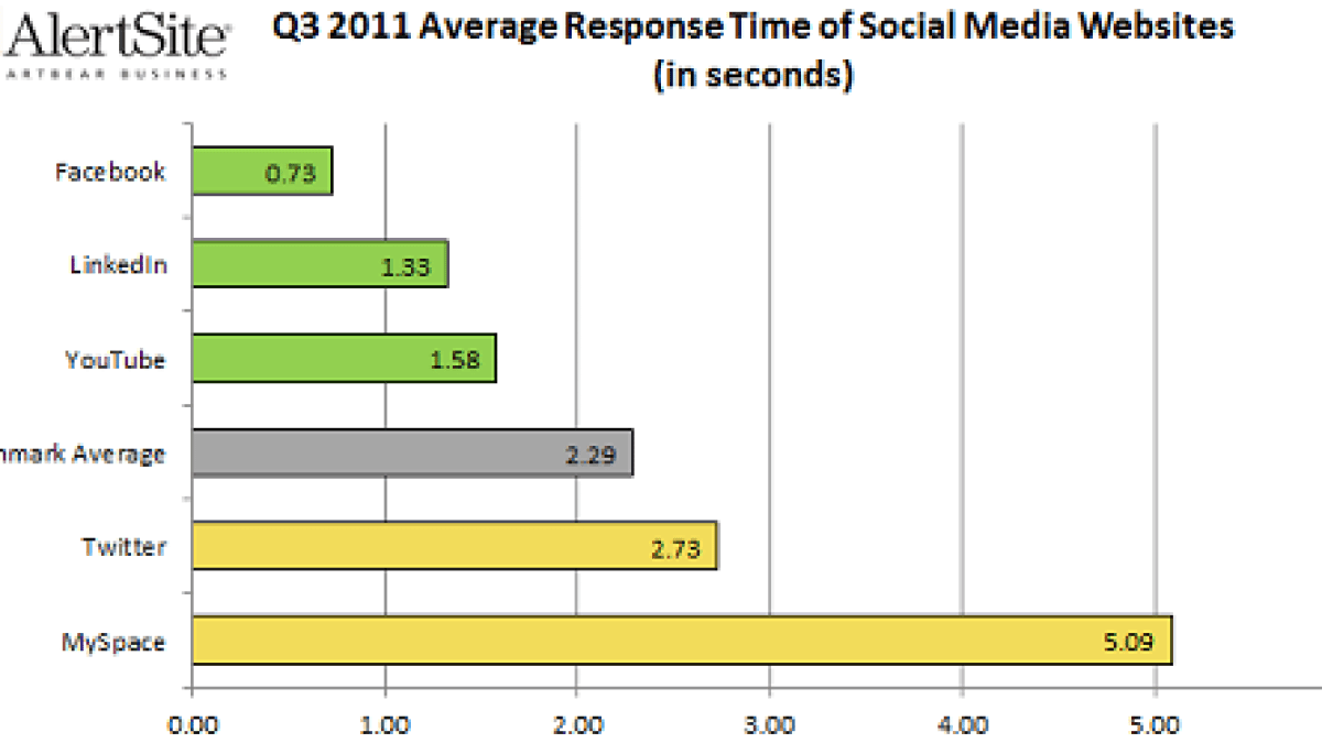 smartbear_social_media_website_q3_2011.png