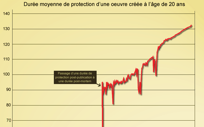 dureeprotectiondroitdauteur.png