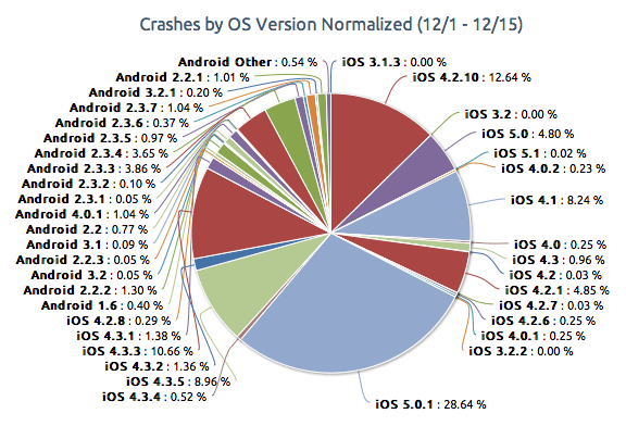 crashes-ios-android-1.png