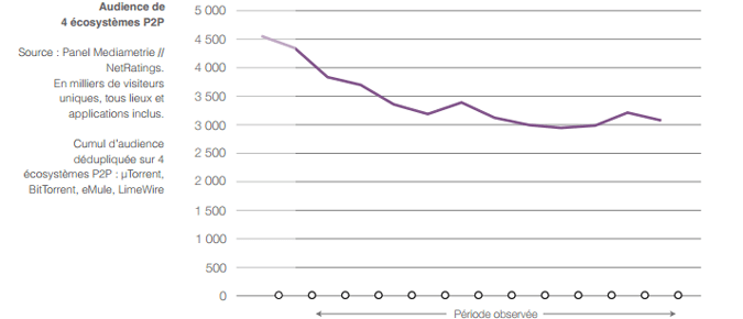 baisse-p2p-hadopi.png