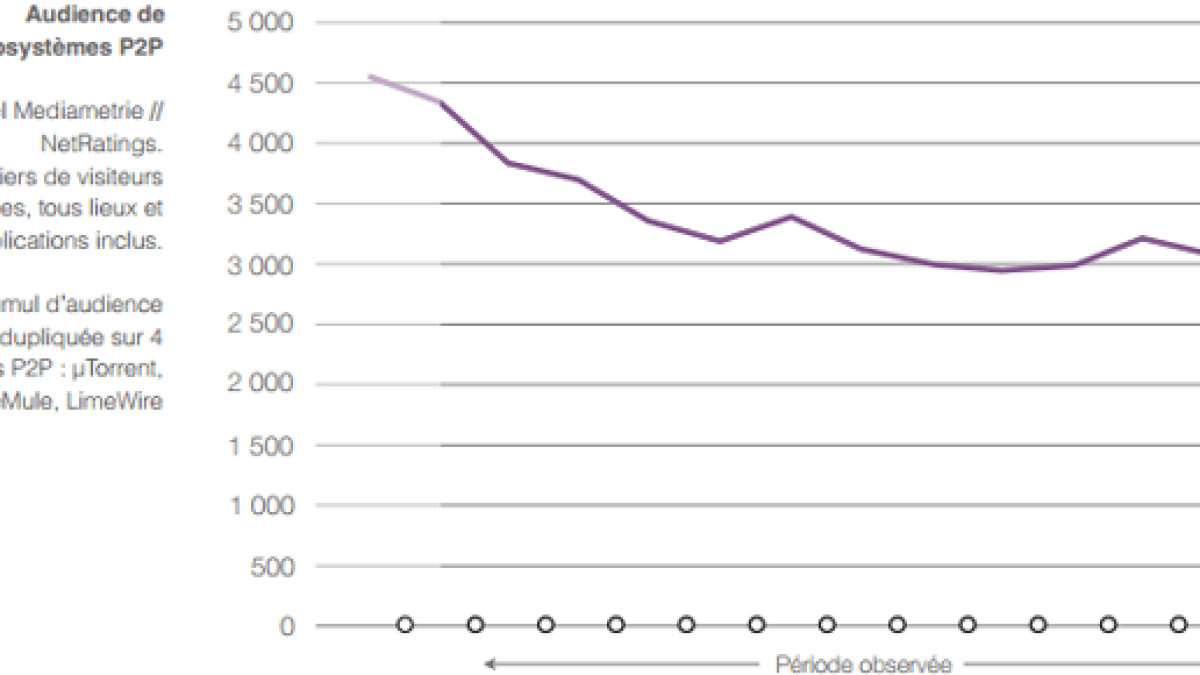 baisse-p2p-hadopi.png
