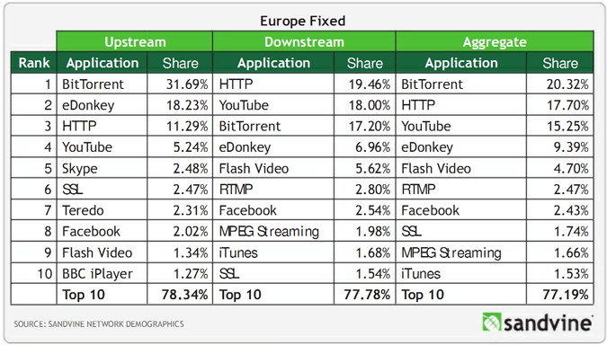 p2p-europe-sandvine-ha2012.png