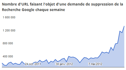 googleurl-retraits-graph.png