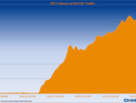 iOS6_Share_of_All_iOS_Traffic.png