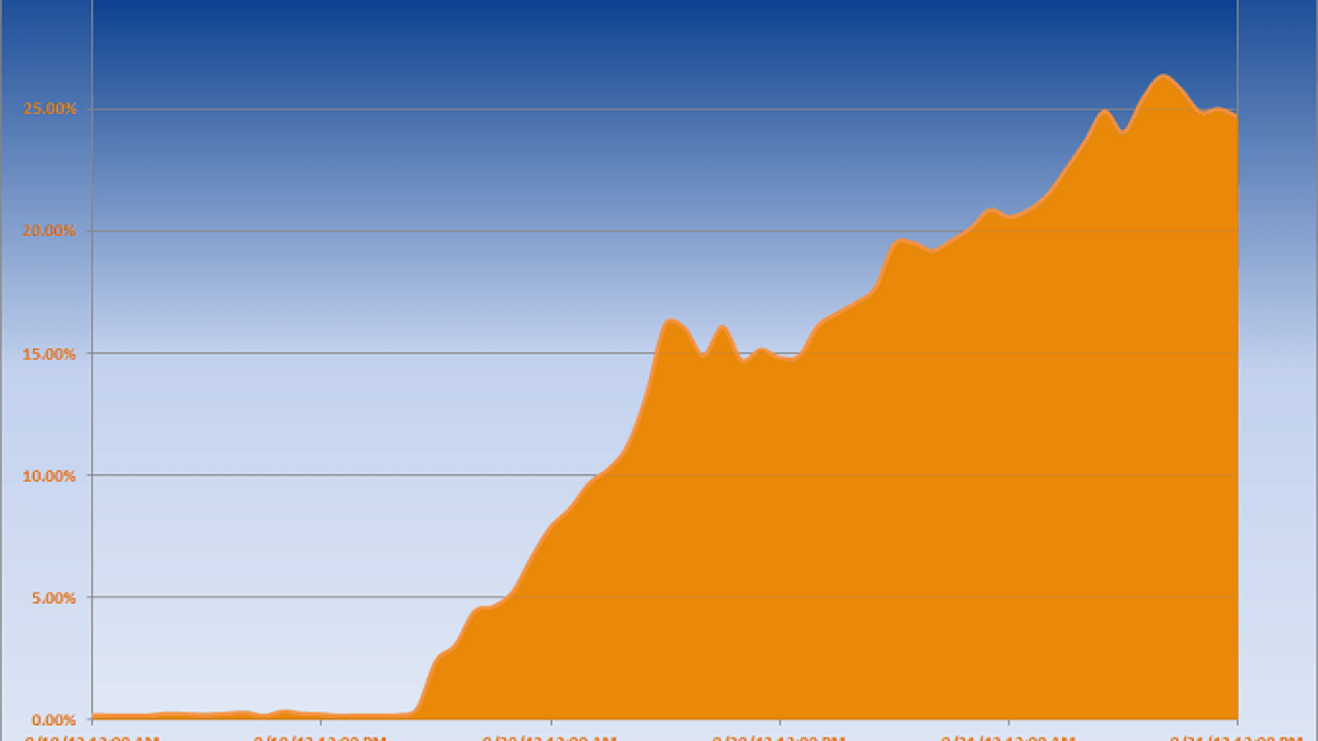 iOS6_Share_of_All_iOS_Traffic.png