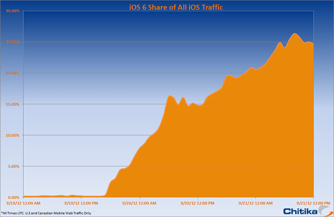 iOS6_Share_of_All_iOS_Traffic.png
