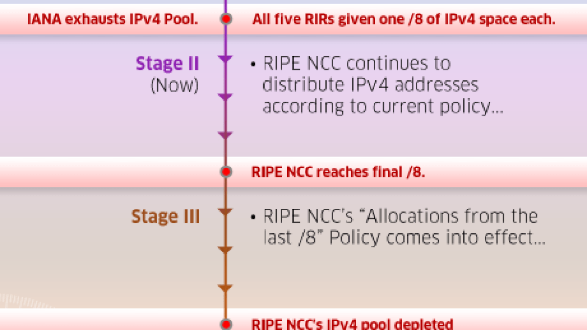 timelineipv4.png