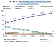China-smartphone-market-share-2012-Q3-mobile-OS.jpg