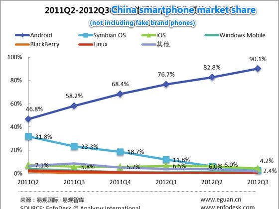 China-smartphone-market-share-2012-Q3-mobile-OS.jpg