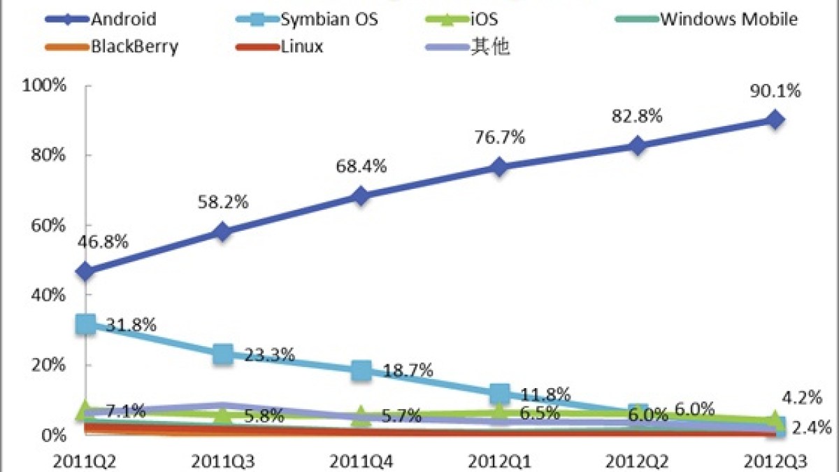 China-smartphone-market-share-2012-Q3-mobile-OS.jpg