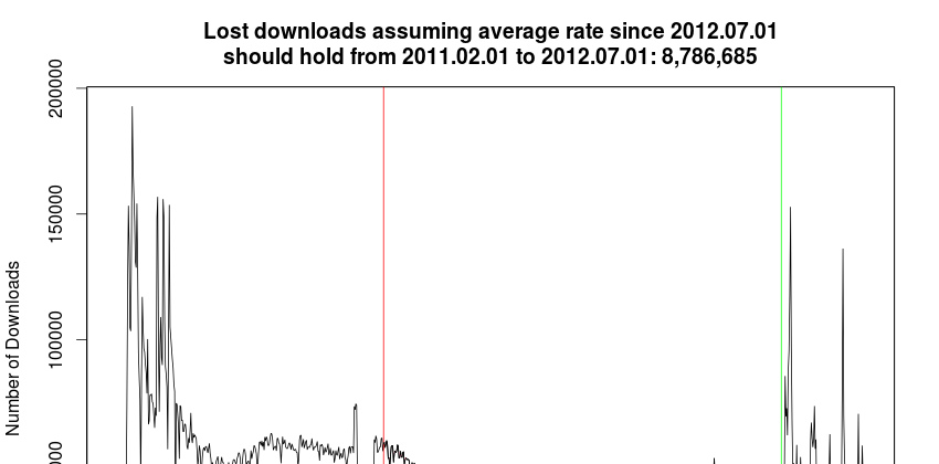 lostdownloads_usingavgratesincefix.png