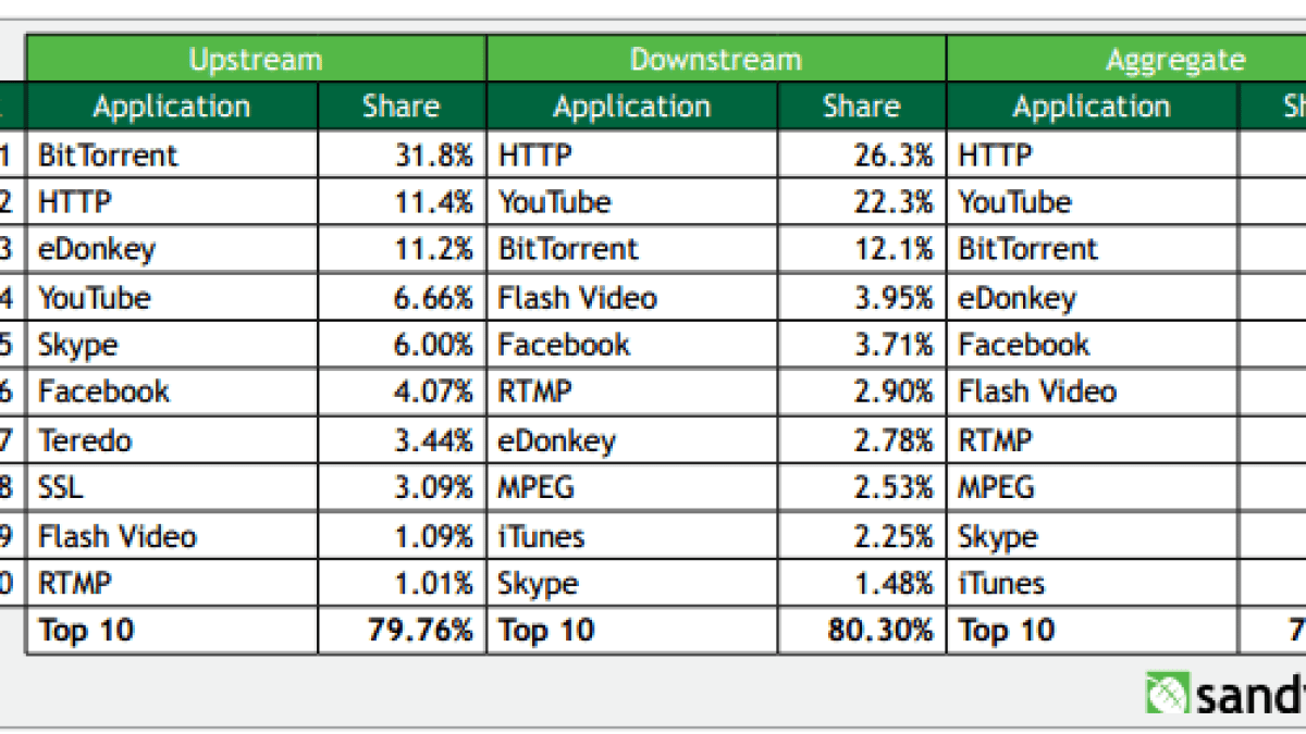 sandvine-bittorrent-emule.png