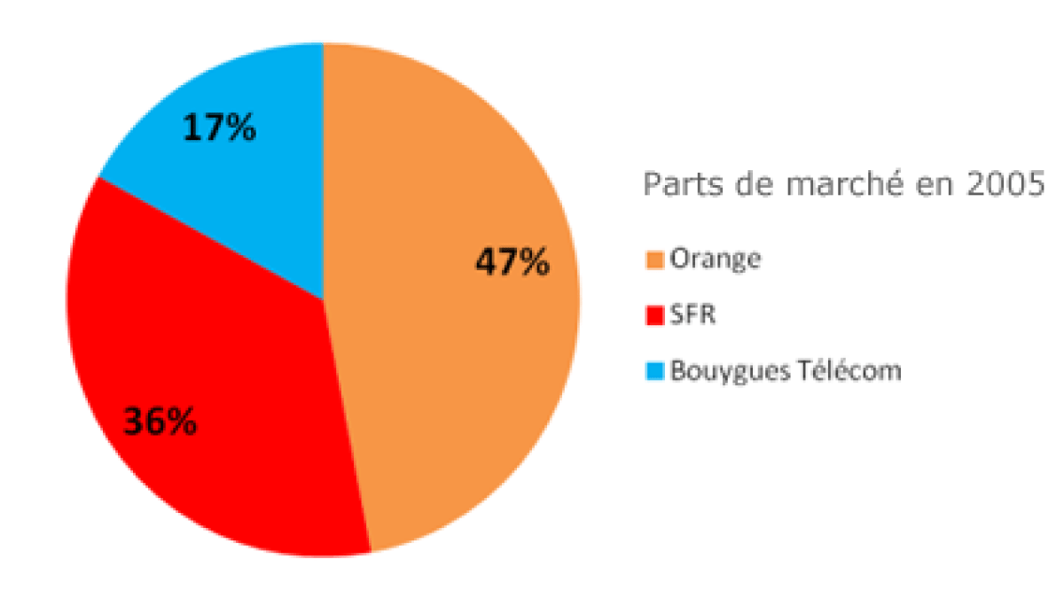 partsdemarche-sfrorangebouygues2005.png