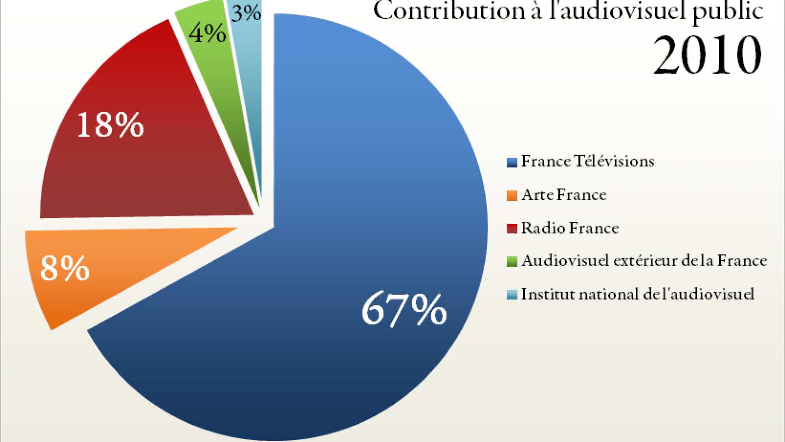 La redevance TV est trop élevée pour une majorité de Français - Numerama