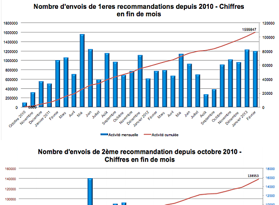 statshadopi-fevrier2012.png