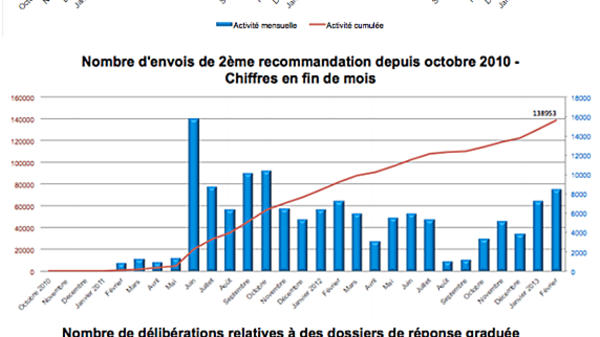 statshadopi-fevrier2012.png