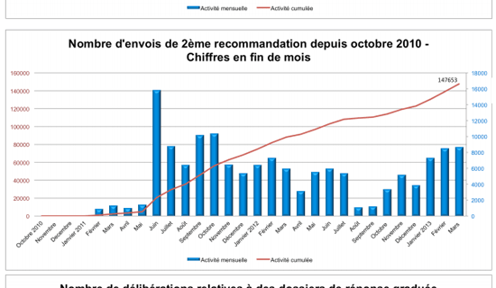 hadopi-chiffres-mars2013.png