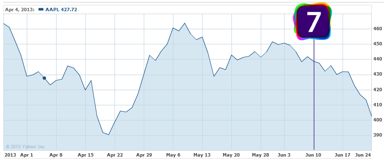 appleios7-bourse.png