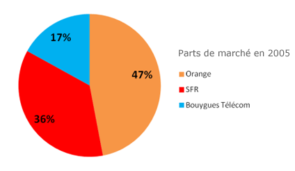 partsdemarche-sfrorangebouygues2005.png