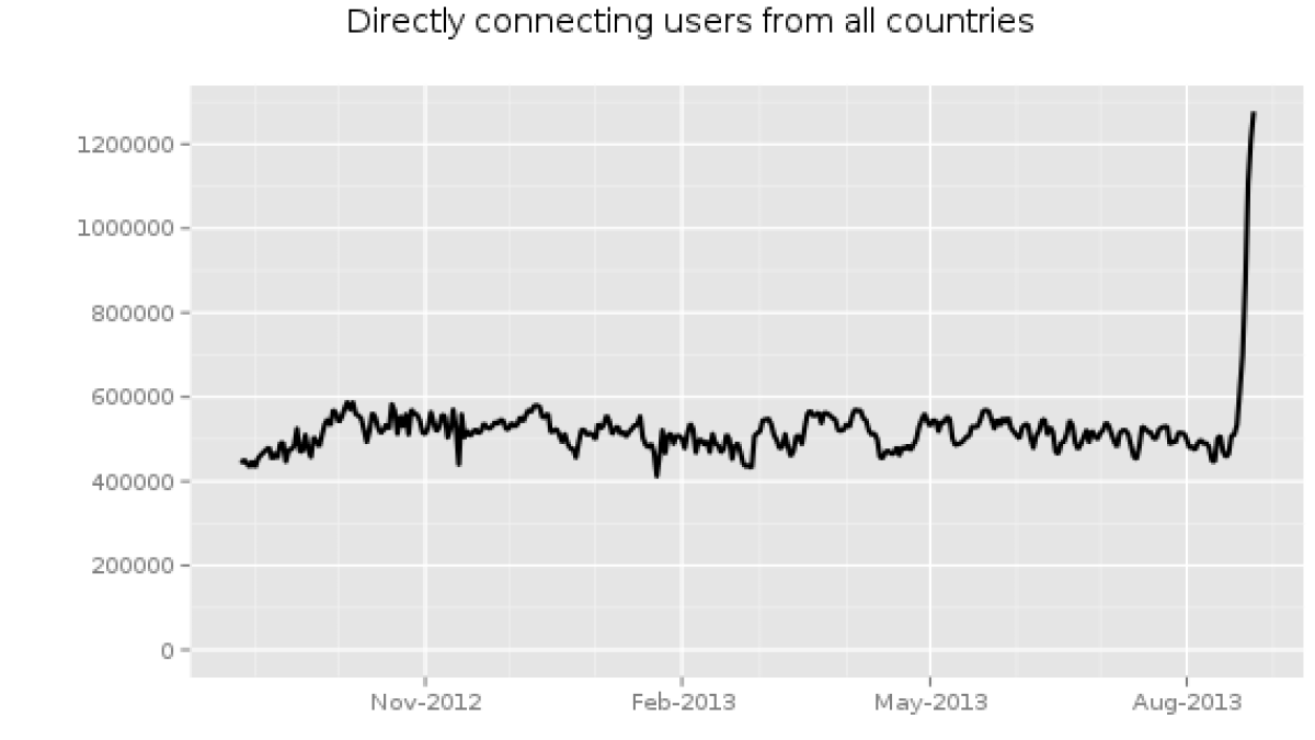 tor-dailytrafic.png