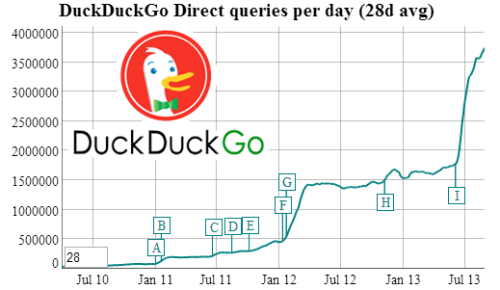 duckduckgo-trafic-aout2013.png