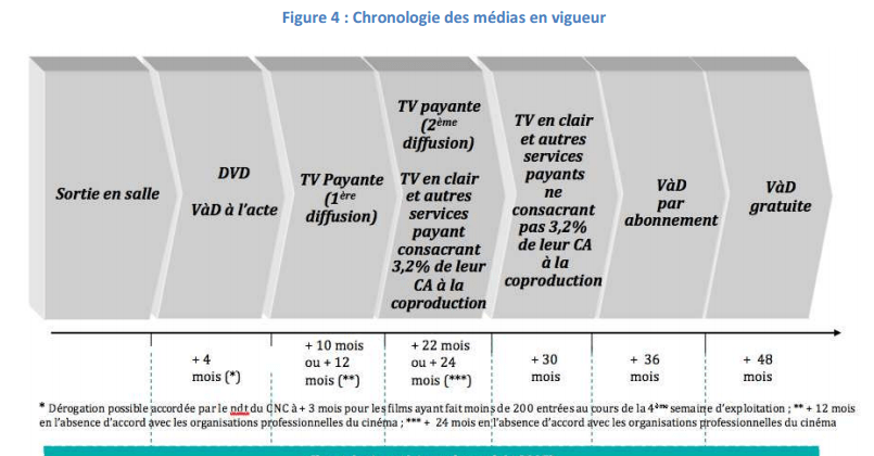 La chronologie des médias actuelle.