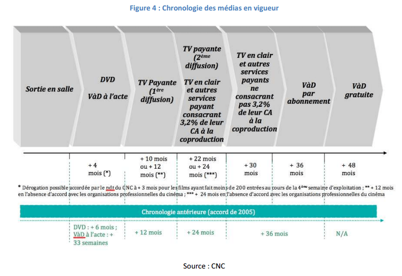 La chronologie des médias actuelle.