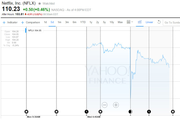 Cours de l'action Netflix (NFLX) sur 5 jours (source : Yahoo Finances)