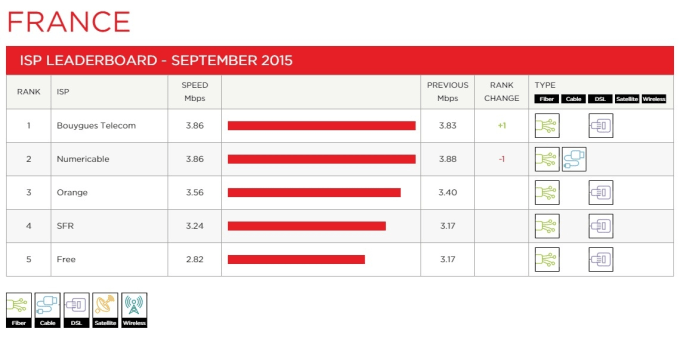 Débits Netflix septembre 2015