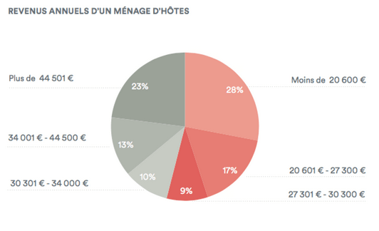 Hôtes Airbnb