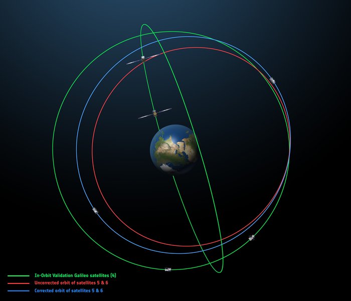 Orbite initiale et orbite corrigée Crédits : ESA