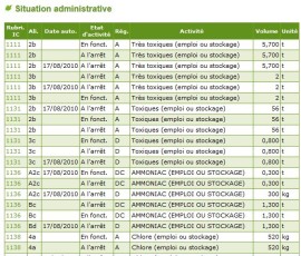 Seveso liste produits Seveso liste produits