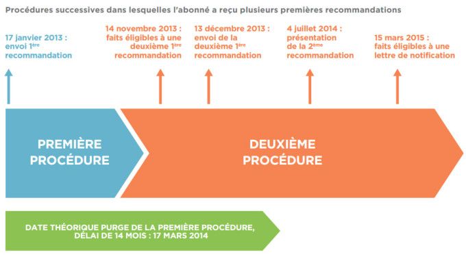 Exemple d'un dossier de procédures successives communiqué par l'Hadopi. Exemple d'un dossier de procédures successives communiqué par l'Hadopi.