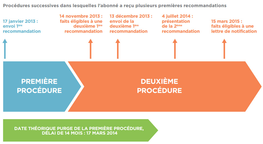 Exemple d'un dossier de procédures successives communiqué par l'Hadopi.