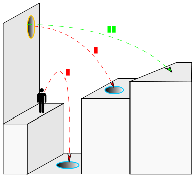 Dans Portal, l'énergie cinétique est préservée dans le portail et permet au joueur de franchir des obstacles.