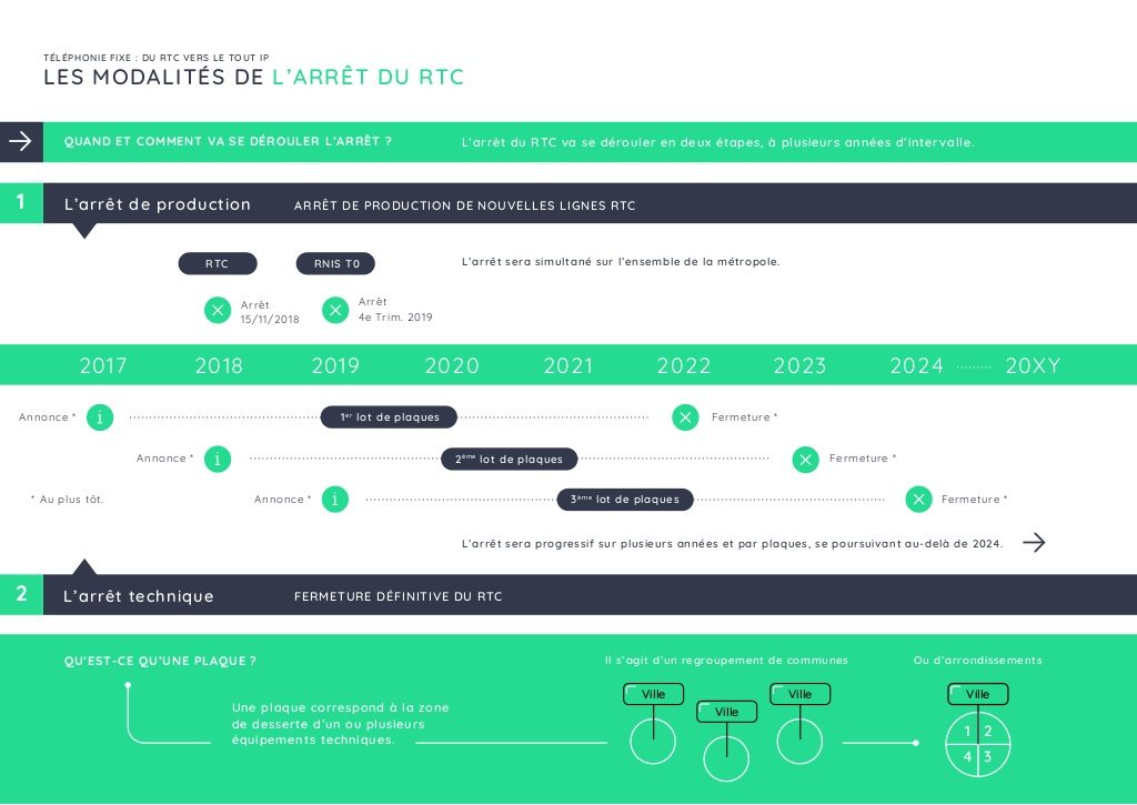 Modalités arrêt du RTC Modalités arrêt du RTC