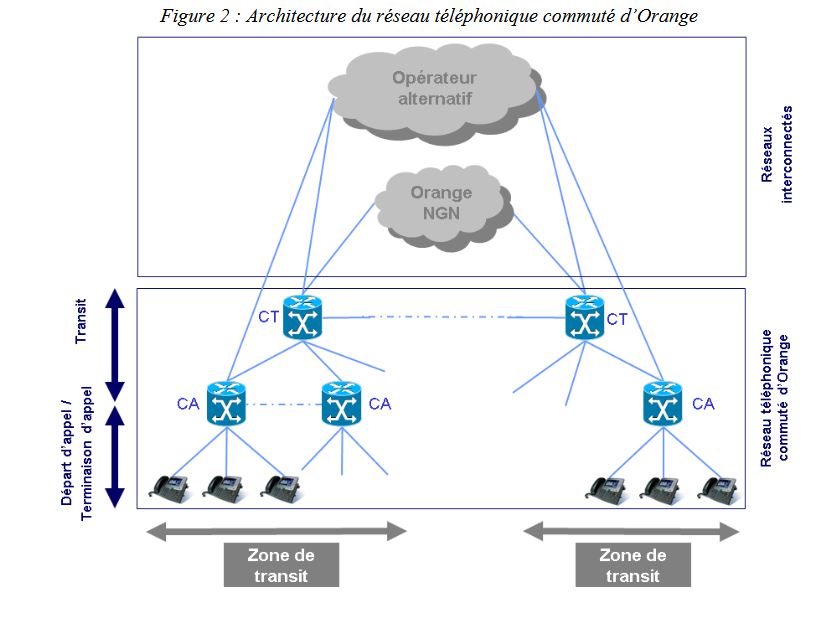Schéma Arcep RTC Orange