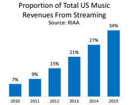 Evolution des revenus du streaming