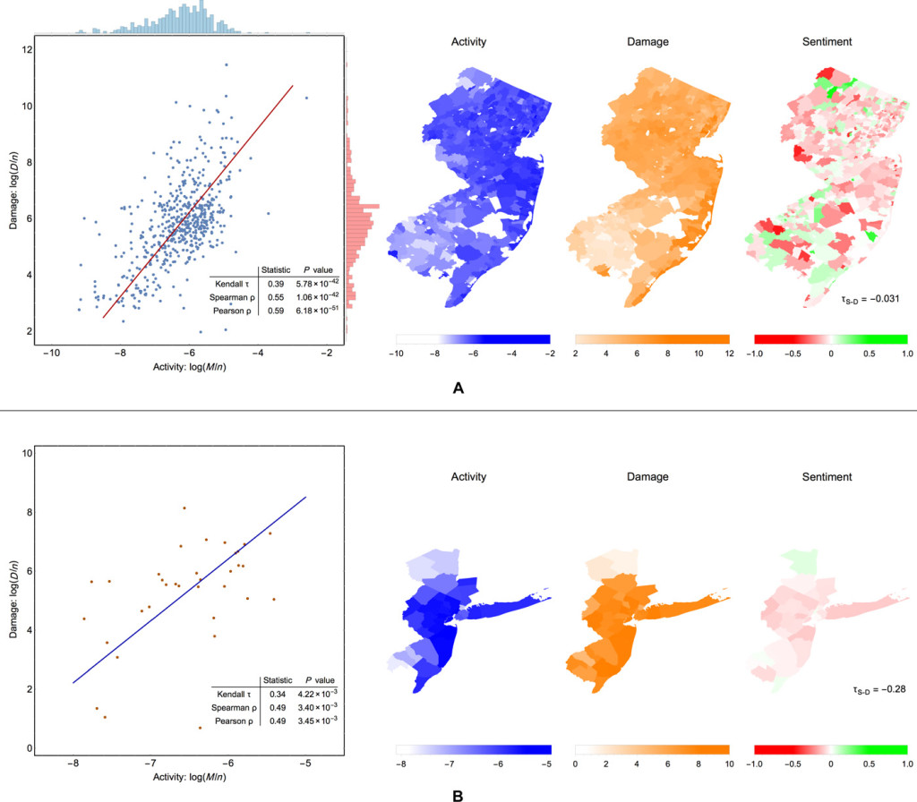 Corrélation entre l'activité sur Twitter, le sentiment général des messages et les dégâts de l'ouragan Sandy.