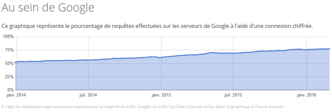 Le HTTPS chez Google