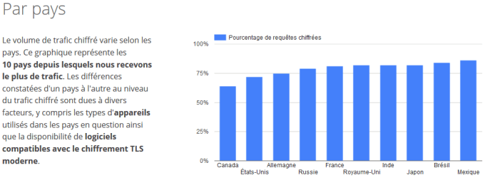 HTTPS par pays