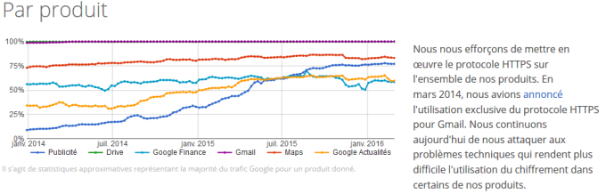HTTPS par produit