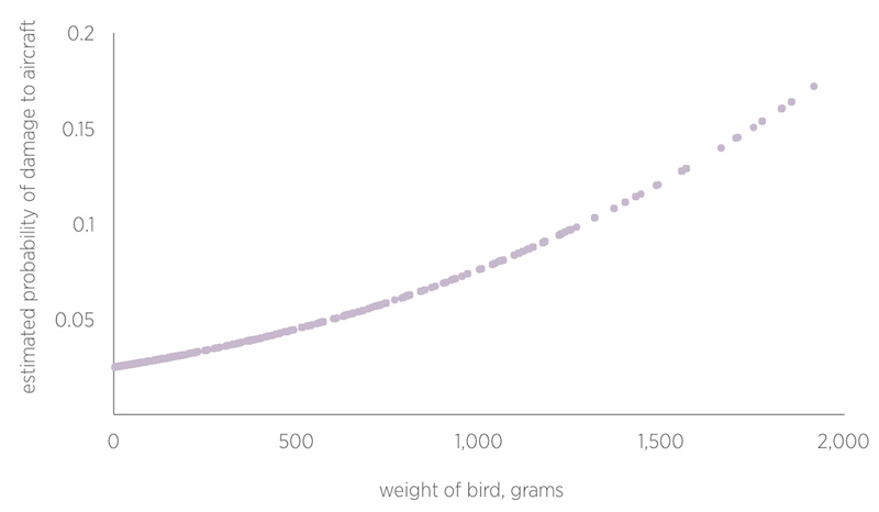 Probabilité de dommages causés par un oiseau en fonction de son poids.